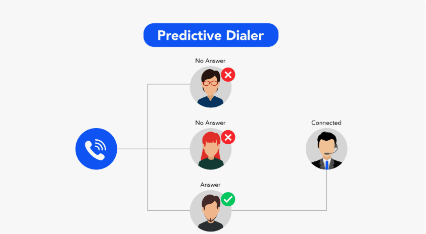 Understanding the Impact of Predictive Dialing on Sales Campaigns